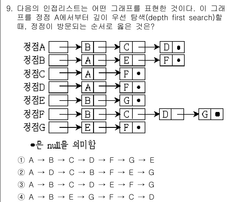 9급_지방직_공무원_컴퓨터일반 2016년 9번 - 정답 4는 DFS(Depth First Search) 방식으로 그래프를 ... 에 관한 핵심 기출문제