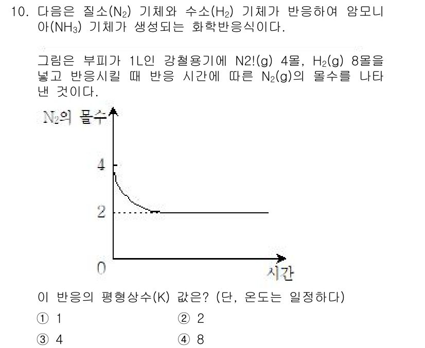 9급_지방직_공무원_화학공학일반 2015년 10번 - 이 반응은 질소(N₂)와 수소(H₂)가 반응하여 암모니아(NH₃)를 생성... 에 관한 핵심 기출문제