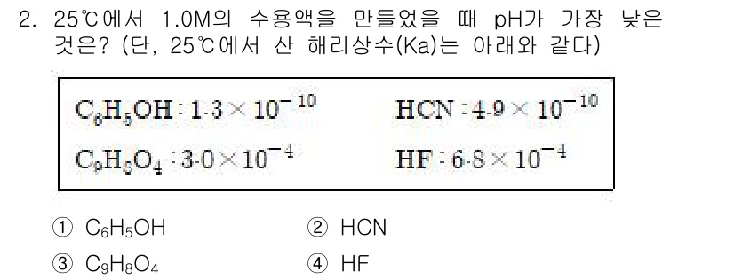 9급_지방직_공무원_화학공학일반 2015년 2번 - 주어진 문제에서 각 용액의 pH를 결정하려면 해당 물질의 해리상수를 이용... 에 관한 핵심 기출문제