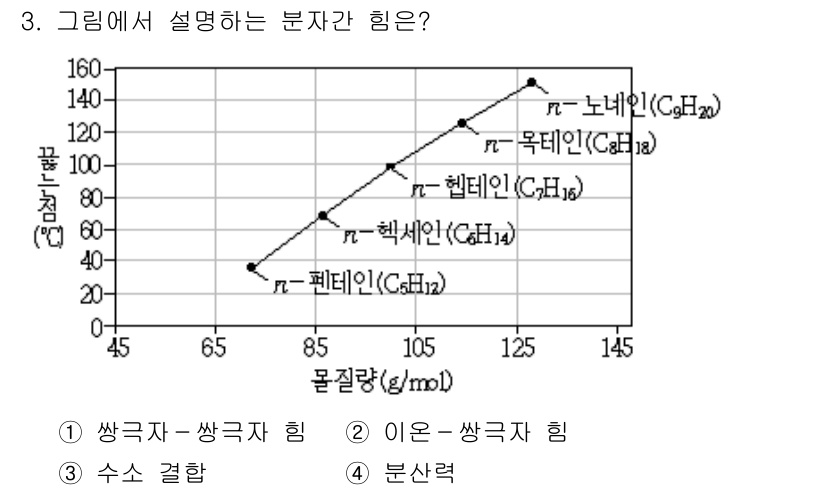 9급_지방직_공무원_화학공학일반 2017년 3번 - 주어진 그래프는 분자의 구조와 물질의 속성 간의 관계를 보여줍니다. 일반... 에 관한 핵심 기출문제