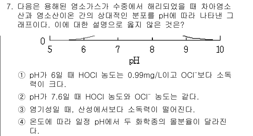 9급_지방직_공무원_환경공학개론 2016년 7번 - pH가 6일 때 HOCl 농도가 0.99mg/L이고, 이는 낮은 pH에서... 에 관한 핵심 기출문제