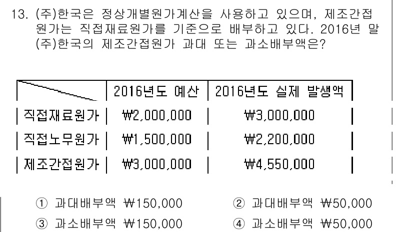 9급_지방직_공무원_회계학 2016년 11번 - 2016년 예산에서 총 과목 배분액은 150,000원이지만, 실제 발생액... 에 관한 핵심 기출문제