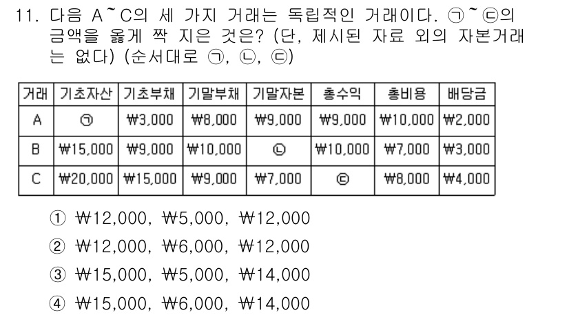 9급_지방직_공무원_회계학 2018년 11번 - A, B, C의 기초자산을 각각 고려할 때, 거래의 총합이 유지되기 위해... 에 관한 핵심 기출문제