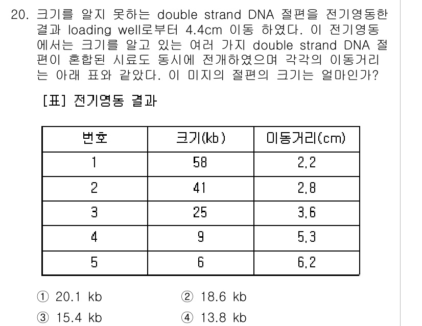 바이오화학제품제조기사 2015년 20번 - 문제에서 제시된 이중가닥 DNA 절편의 크기와 이동거리를 비교할 때, 크... 에 관한 핵심 기출문제