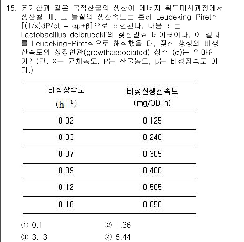 바이오화학제품제조기사 2017년 15번 - Leudking-Piret식에 따라 비생장기 상수와 생장기 상수의 관계를... 에 관한 핵심 기출문제