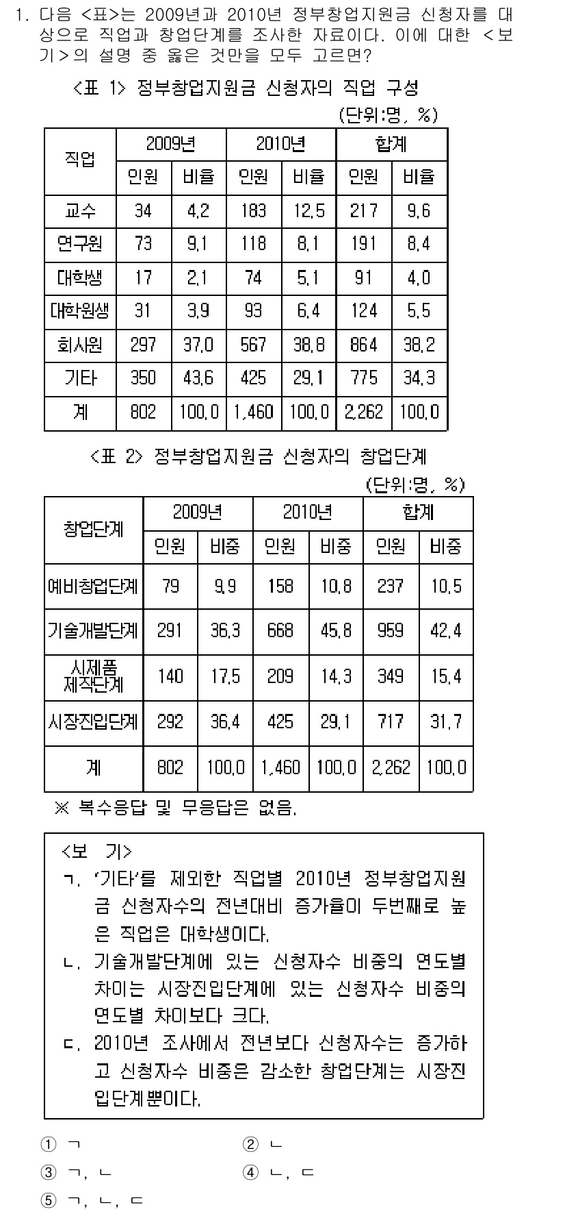 PSAT_자료해석 2015년 1번 - 2009년과 2010년의 정부합동지원사업 참여자 수를 비교하면, 전체 참... 에 관한 핵심 기출문제