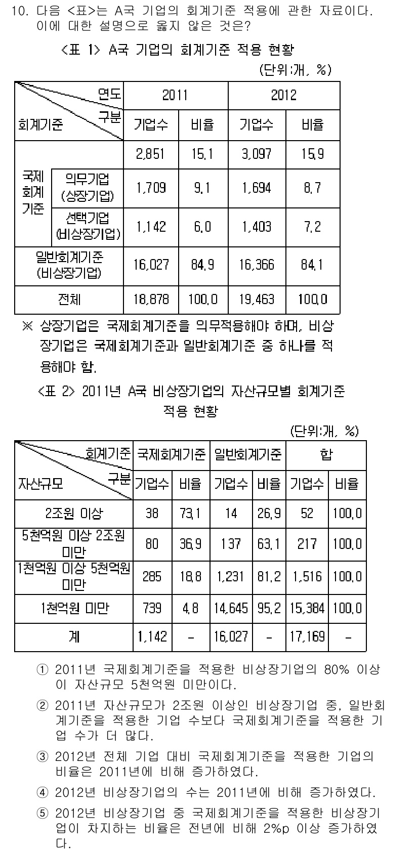 PSAT_자료해석 2015년 10번 - 정답이 5인 이유는 2011년과 2012년의 자산구조 비율이 각각 다르게... 에 관한 핵심 기출문제