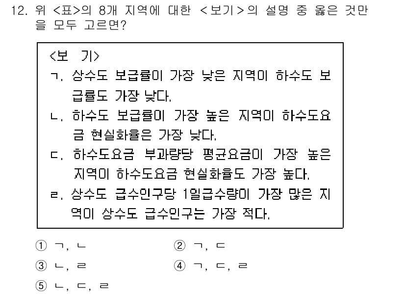 PSAT_자료해석 2015년 12번 - 정답 2번이 올바른 이유는, 상수도 보급률이 가장 높은 지역이 하수도 보... 에 관한 핵심 기출문제