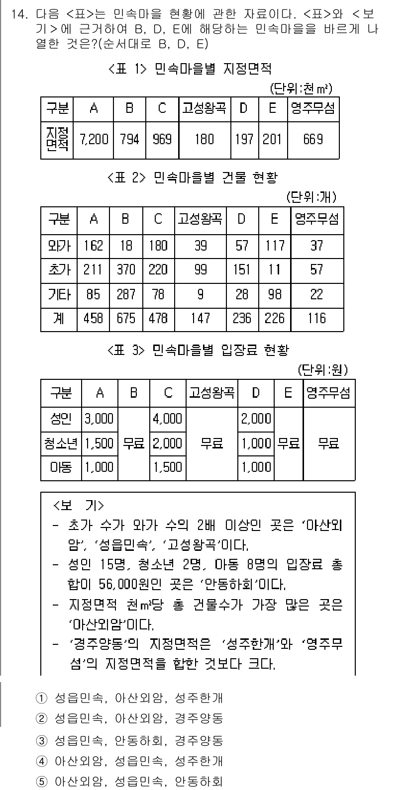 PSAT_자료해석 2015년 14번 - 주어진 표에서 A와 B의 데이터를 비교할 때, B의 전체 학생 수가 A에... 에 관한 핵심 기출문제