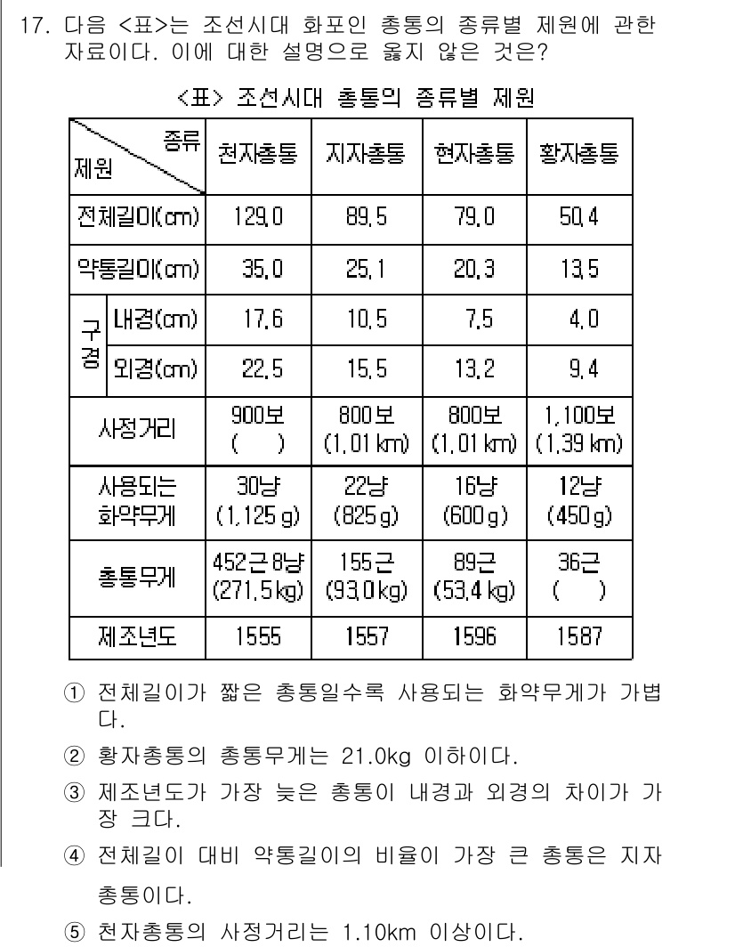PSAT_자료해석 2015년 17번 - 정답 2번이 맞는 이유는 다음과 같습니다. 전체적인 총량의 변화가 1.0... 에 관한 핵심 기출문제