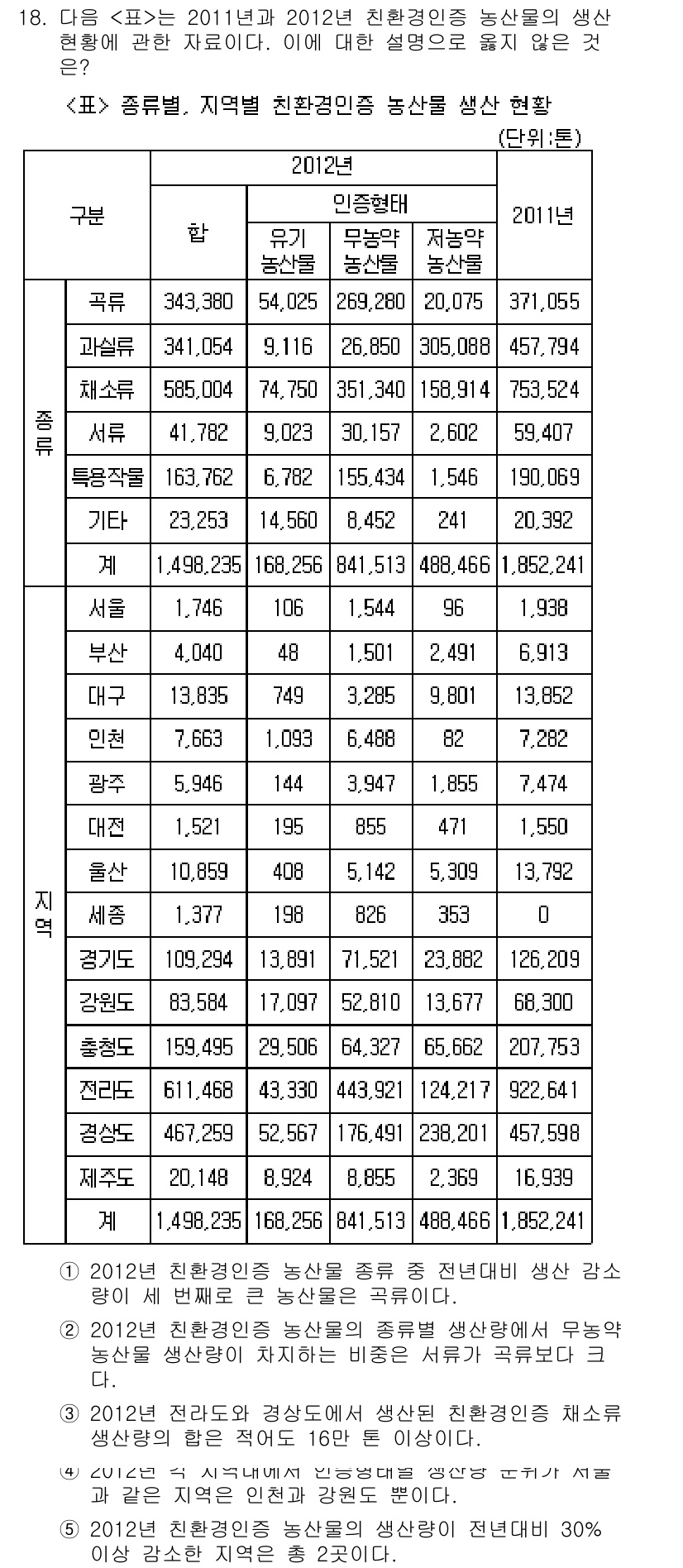 PSAT_자료해석 2015년 18번 - 2012년 "기타" 항목의 생산량(45,187,105)과 "과수" 항목의... 에 관한 핵심 기출문제
