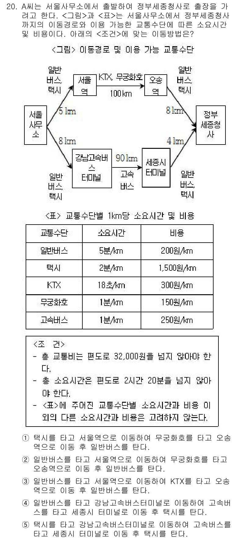 PSAT_자료해석 2015년 20번 - 정답 4번은 KTX와 무궁화호의 비용 비교에서 KTX의 단위 거리당 비용... 에 관한 핵심 기출문제