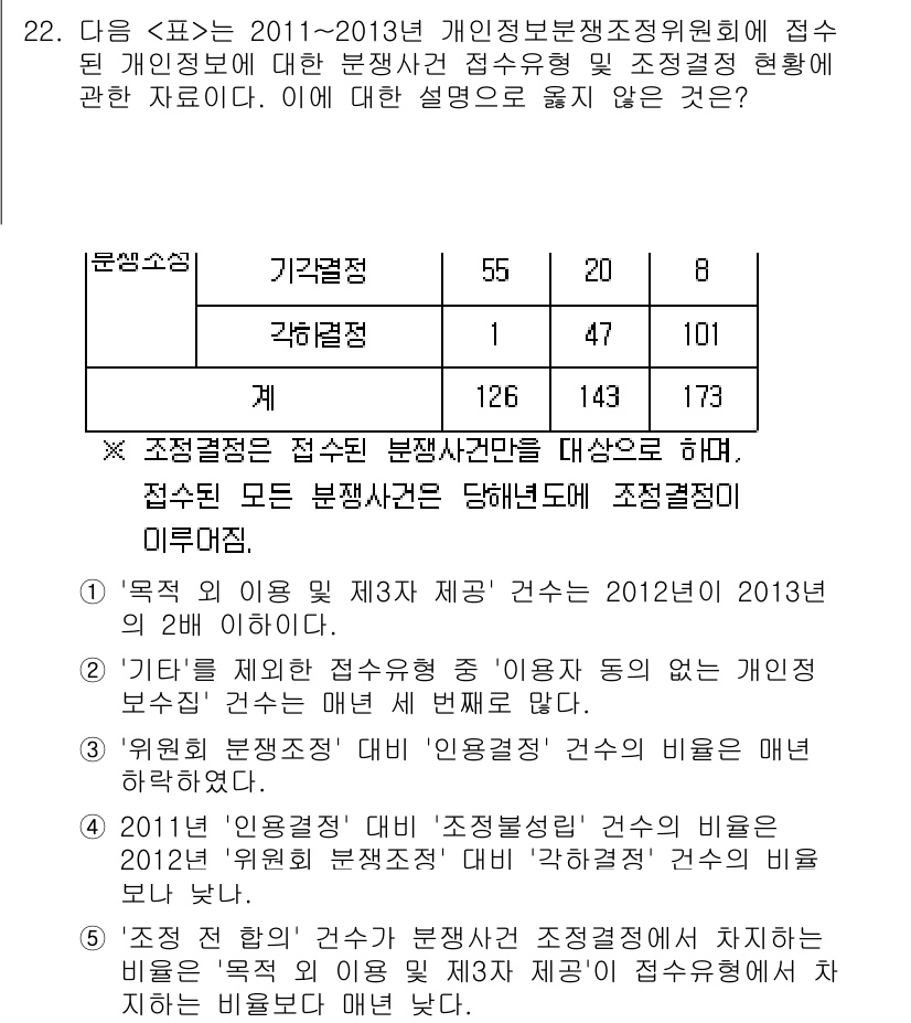 PSAT_자료해석 2015년 22번 - 조정결정은 2012년부터 증가세를 보였으며, 특히 2013년에는 그 비율... 에 관한 핵심 기출문제