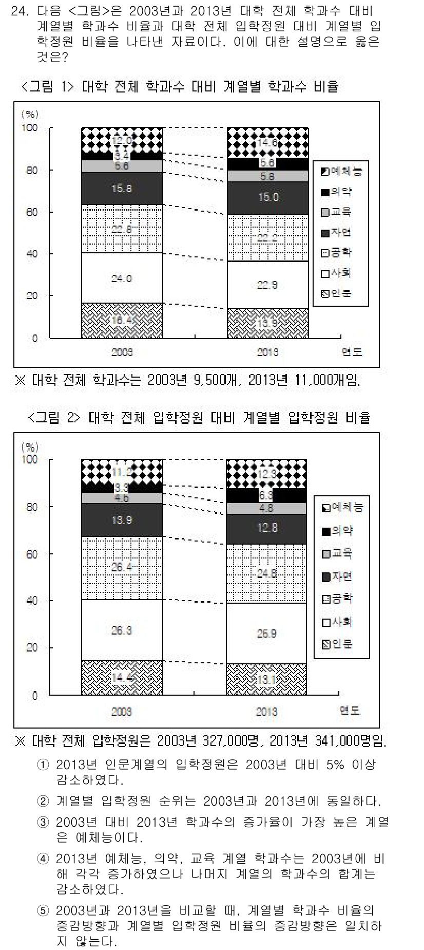 PSAT_자료해석 2015년 24번 - 정답 1번은 2003년과 2013년의 대학 전체 학과 수가 변화하지 않았... 에 관한 핵심 기출문제