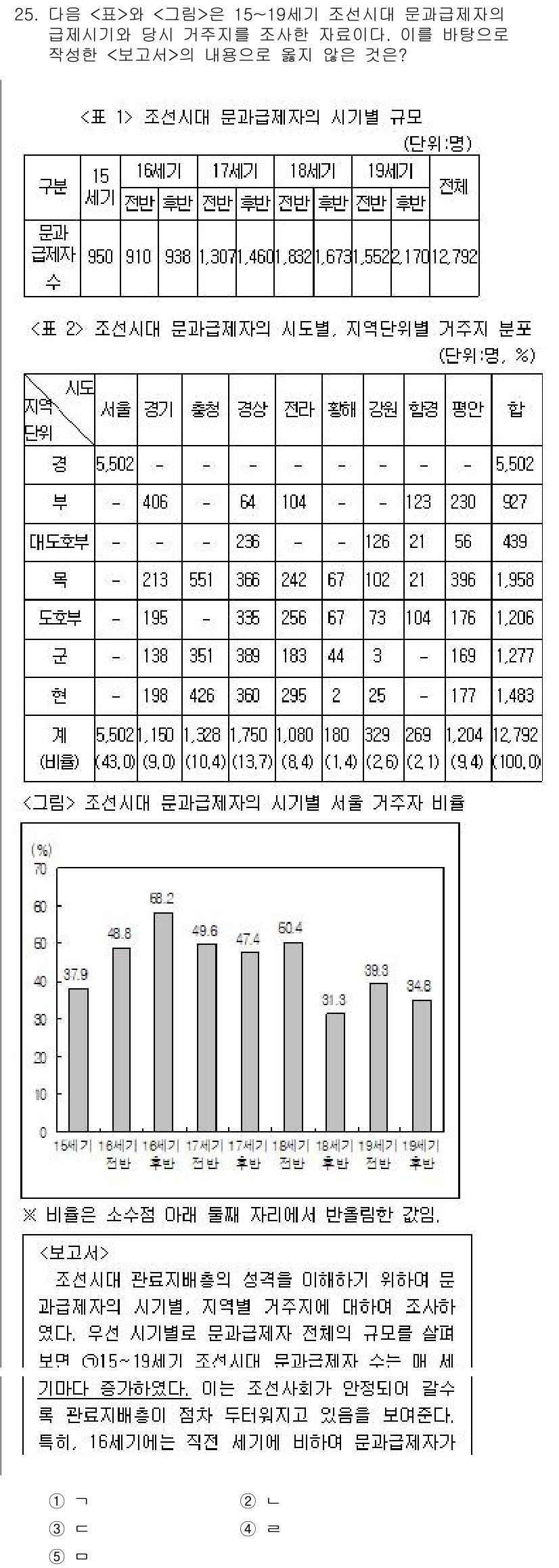 PSAT_자료해석 2015년 25번 - 정답 4번은 "대구"의 비율이 39.4%로 가장 높기 때문입니다. 주어진... 에 관한 핵심 기출문제