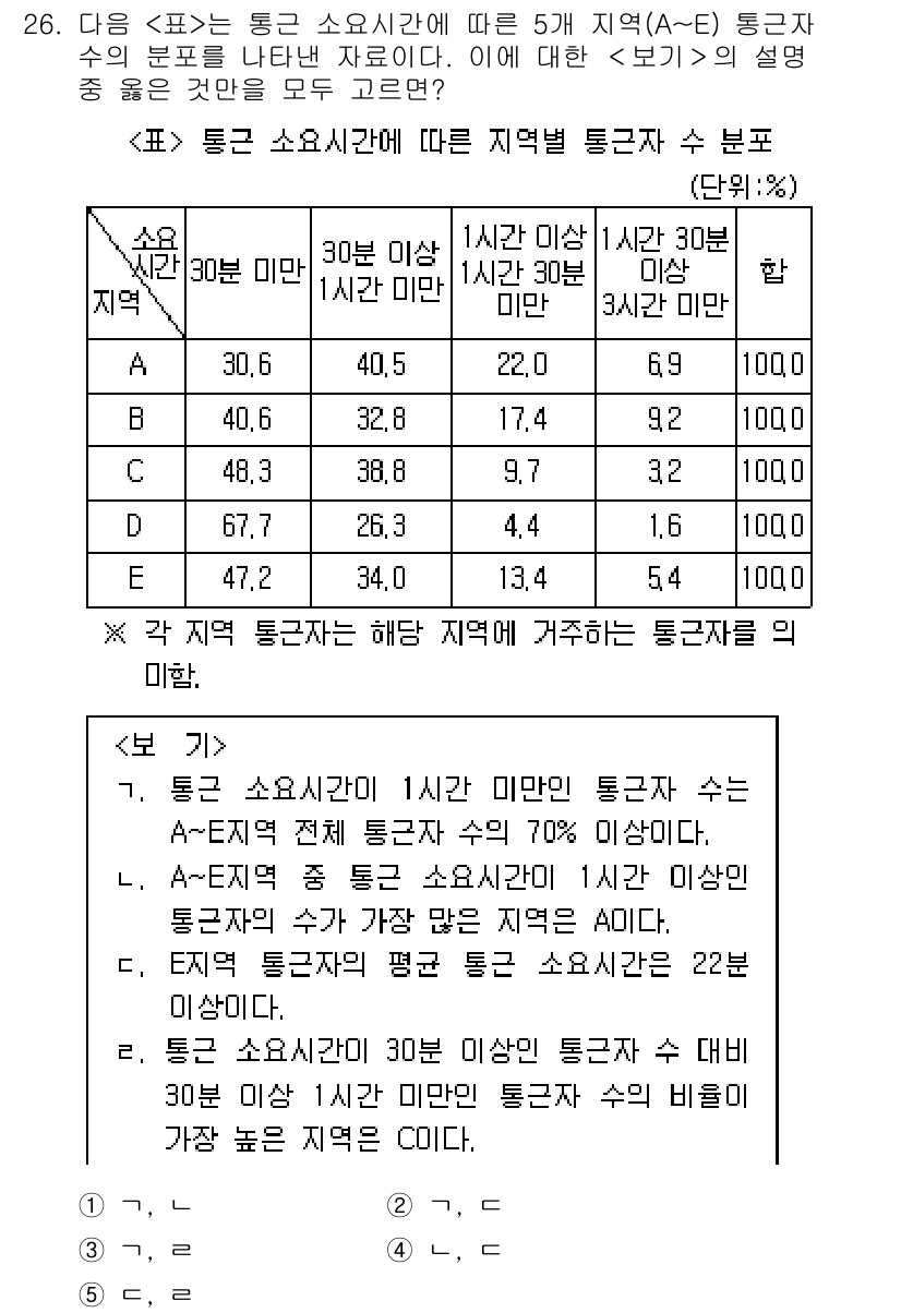 PSAT_자료해석 2015년 26번 - 정답이 2인 이유는, 주어진 표에서 지역 B의 1시간 이상 통과 비율이 ... 에 관한 핵심 기출문제