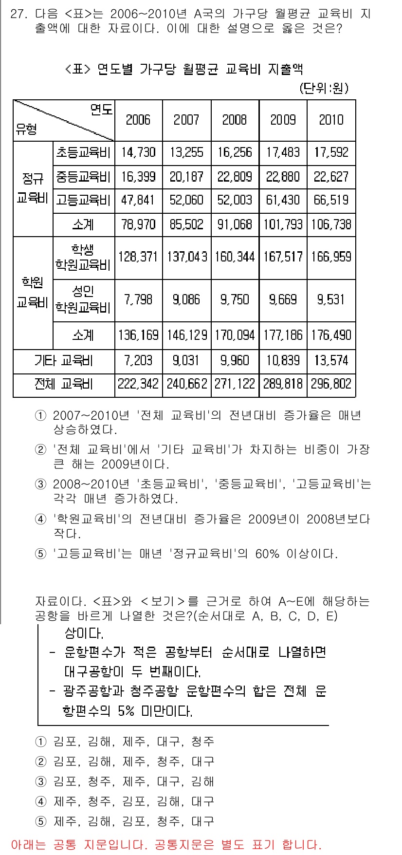 PSAT_자료해석 2015년 27번 - 정답 4번은 "2007년 초중등 교육비"에 대한 수치가 가장 낮다는 사실... 에 관한 핵심 기출문제