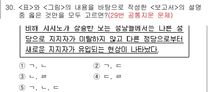 PSAT_자료해석 2015년 29번 - 선택지 5번은 "비해 시시노스 상송에 노는 성당은"이라는 부분의 문맥을 ... 에 관한 핵심 기출문제