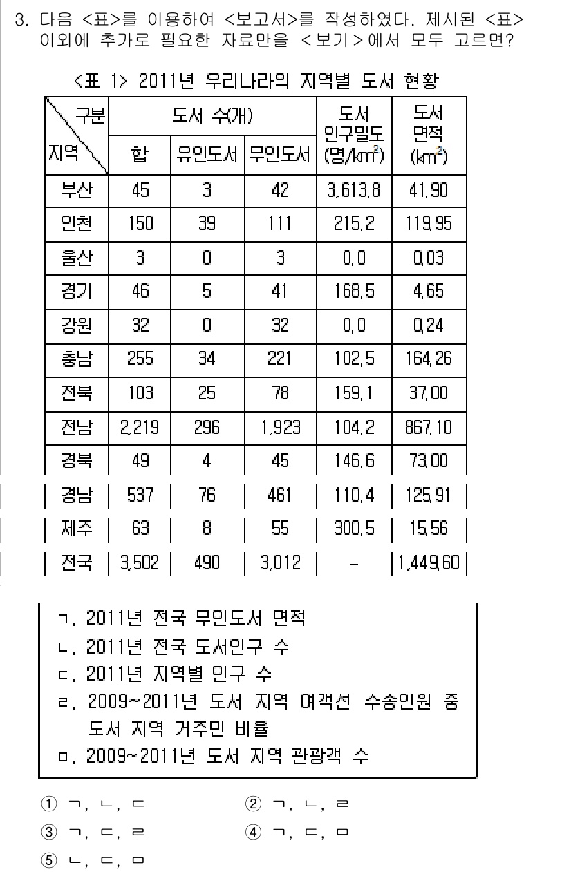 PSAT_자료해석 2015년 3번 - 정답 3은 "경상북도"의 "합계 도서 수"가 3,638,814로 나타나며... 에 관한 핵심 기출문제