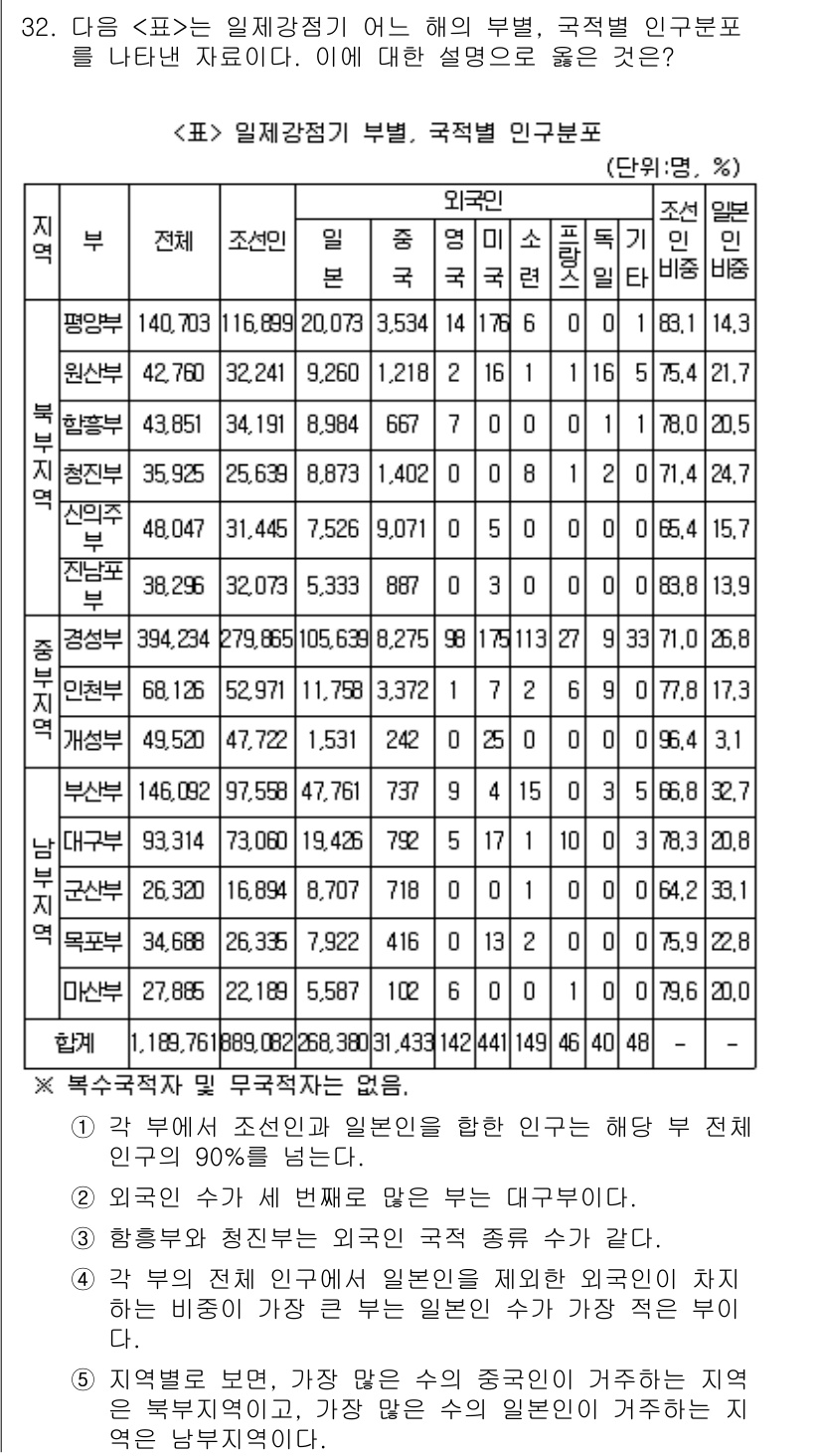 PSAT_자료해석 2015년 31번 - 정답 3번이 맞는 이유는, 주어진 표에서 지역별 외국인 인구 비율이 높게... 에 관한 핵심 기출문제