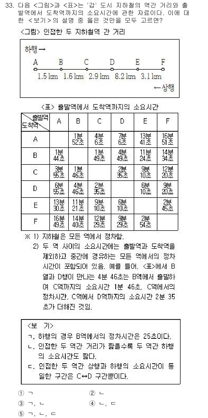 PSAT_자료해석 2015년 32번 - 정답은 3번이다. B에서 D까지의 도착시간이 가장 빠르며, B에서 출발하... 에 관한 핵심 기출문제