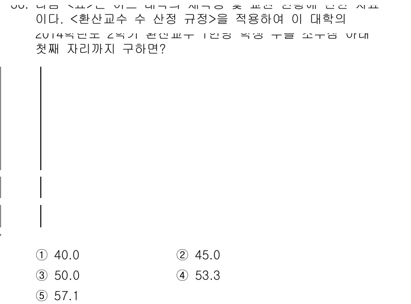 PSAT_자료해석 2015년 35번 - 문제에서 제시된 "최소값 40.0, 최대값 57.1"에 기반해, 주어진 ... 에 관한 핵심 기출문제