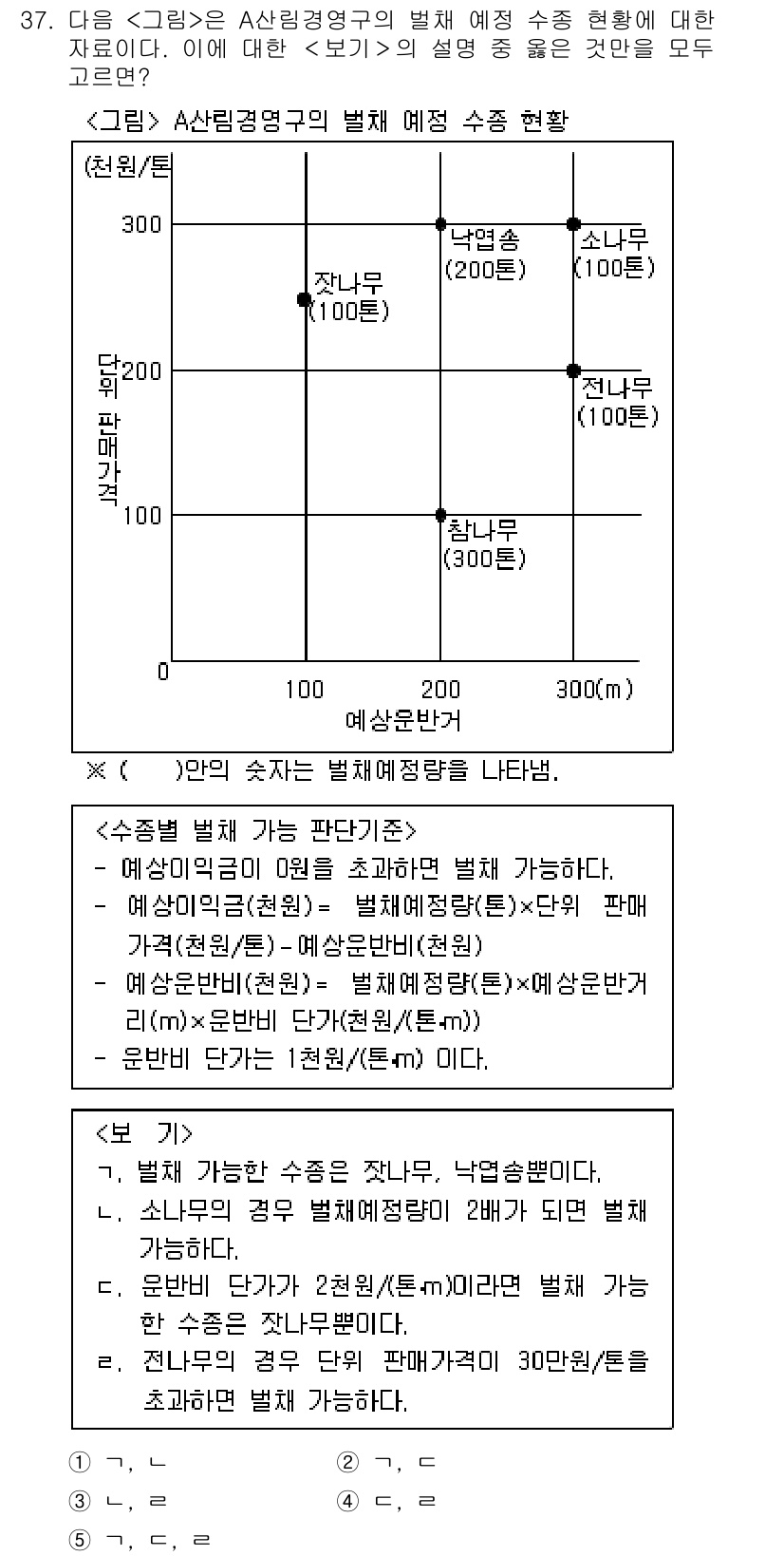 PSAT_자료해석 2015년 36번 - 정답 3번은 예측된 수출량이 가장 높은 300으로, 이 값은 그래프의 점... 에 관한 핵심 기출문제