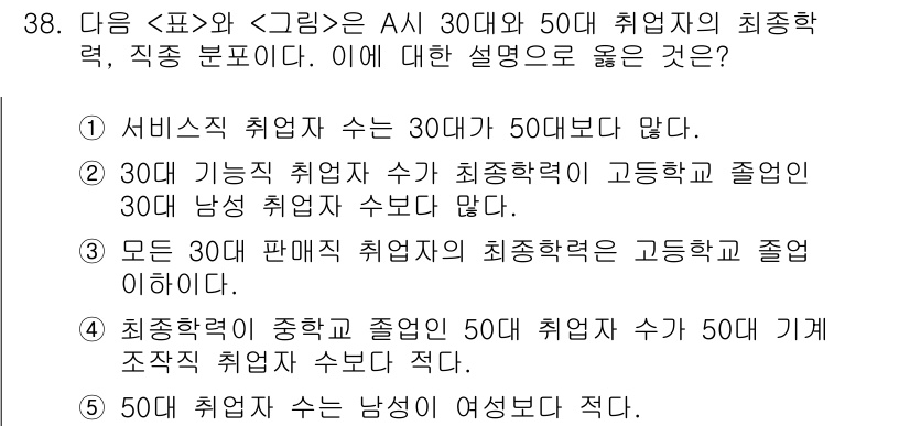 PSAT_자료해석 2015년 37번 - 정답 5번의 주장이 올바른 이유는, 30대 및 50대의 취업자 수가 달라... 에 관한 핵심 기출문제