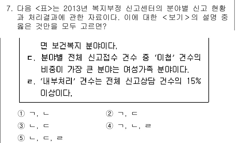 PSAT_자료해석 2015년 7번 - 정답 1의 이유는 '면' 보건복지 분야가 2013년 신고센터의 전체 신고... 에 관한 핵심 기출문제