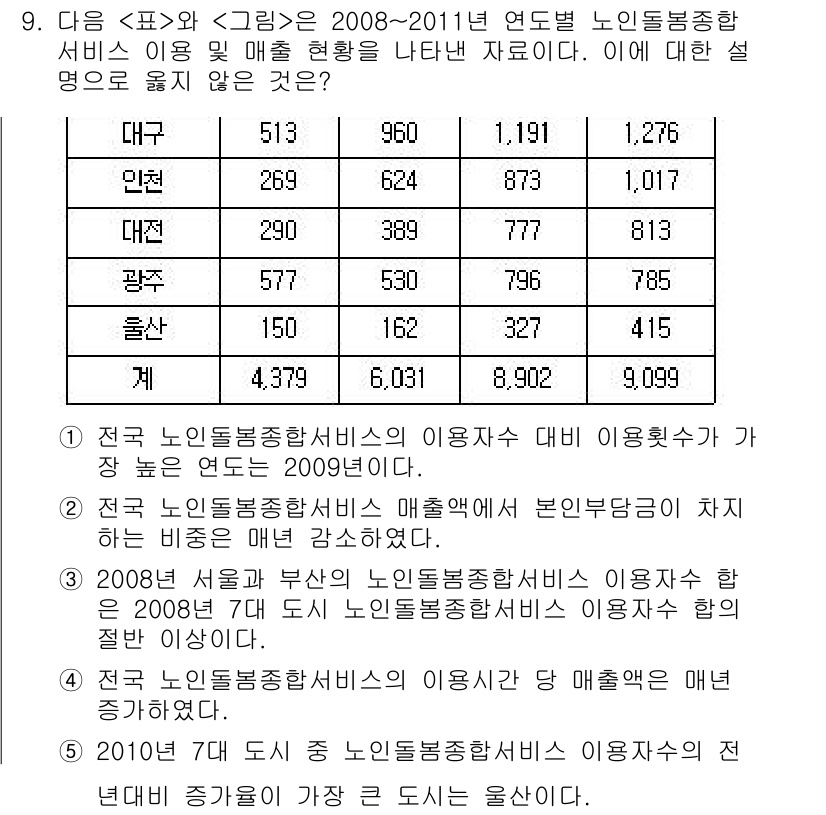 PSAT_자료해석 2015년 9번 - 정답 4번은 2008-2011년 동안 노인돌봄종합서비스 이용자 수가 증가... 에 관한 핵심 기출문제