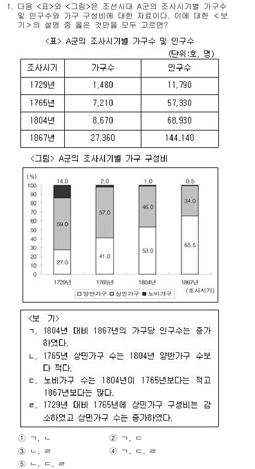 PSAT_자료해석 2016년 1번 - 정답 3은 1804년의 가구 수와 인구 수가 가장 오른쪽 열에 나와 있는... 에 관한 핵심 기출문제