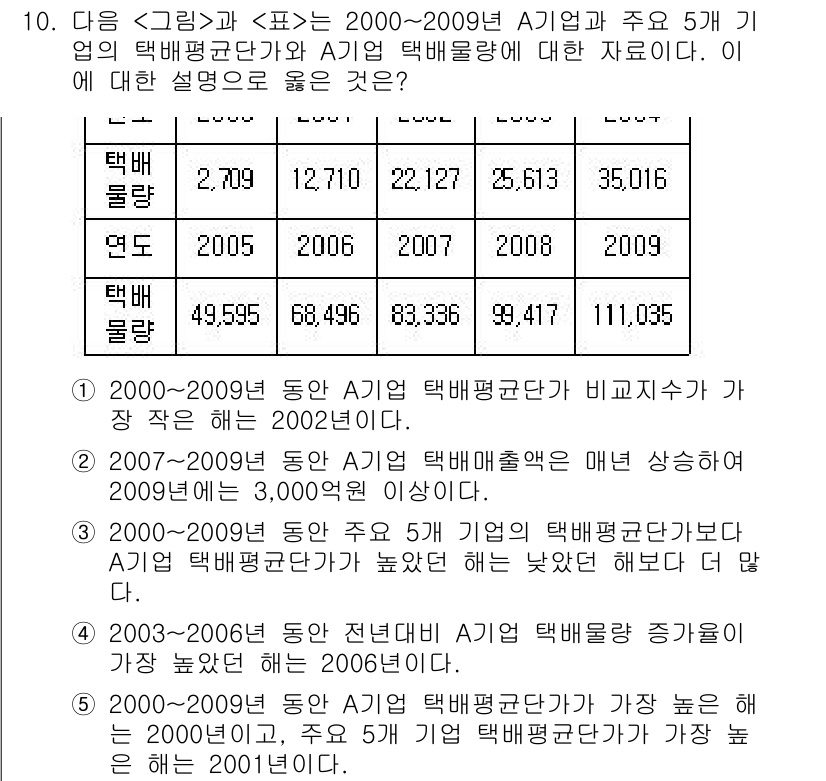 PSAT_자료해석 2016년 10번 - 2000~2009년 시기의 택배업과 관련된 표에서 5개 기업의 매출을 비... 에 관한 핵심 기출문제