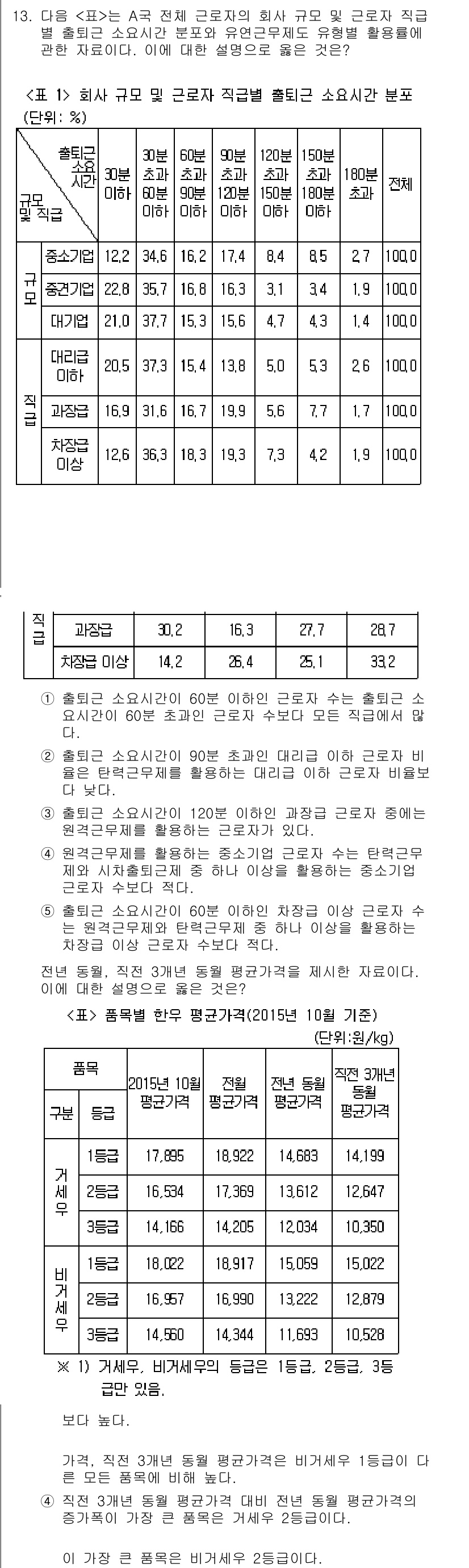 PSAT_자료해석 2016년 13번 - 선택지 3번은 2015년 조사에서 남학생 평균 소요시간이 19.3분으로 ... 에 관한 핵심 기출문제