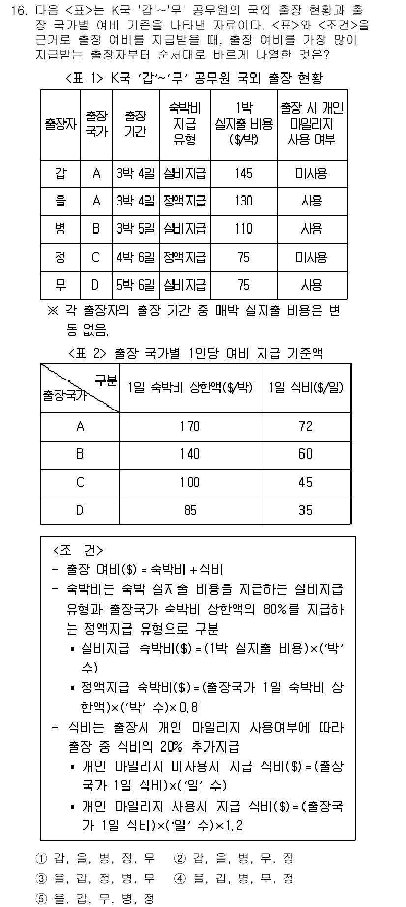 PSAT_자료해석 2016년 15번 - 주어진 표를 통해 각 항목의 실제 비용을 계산한 후, 각 항목의 수익을 ... 에 관한 핵심 기출문제