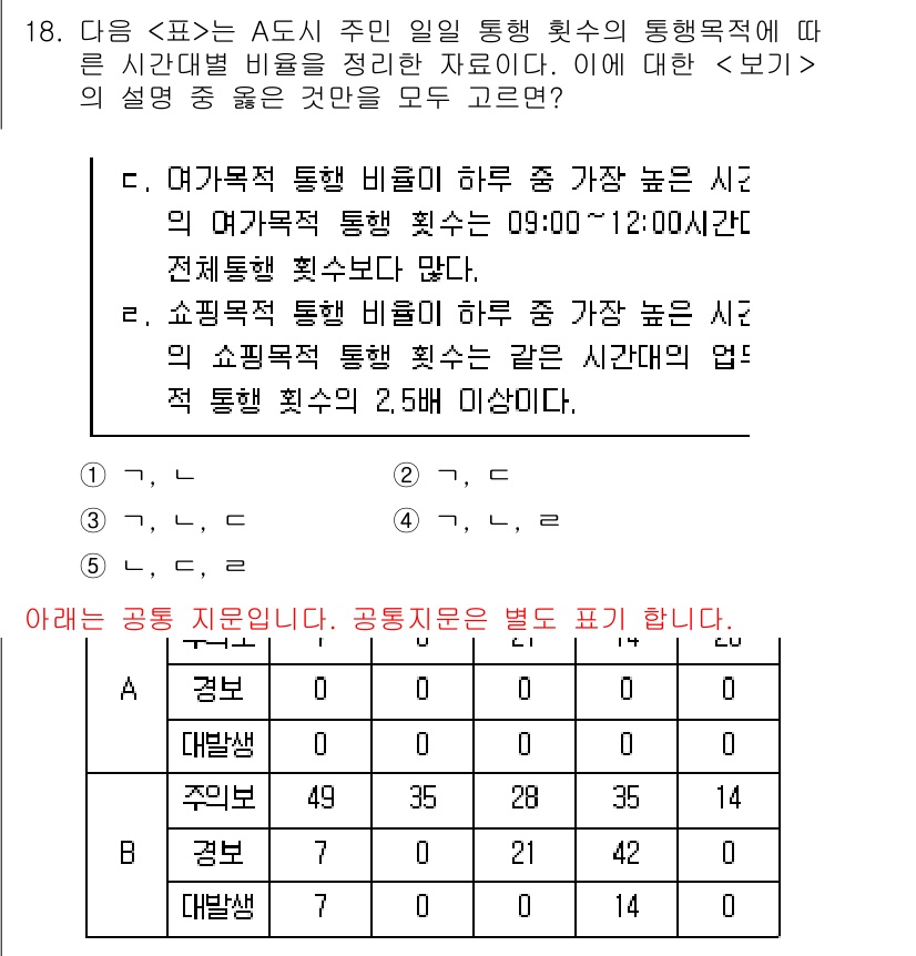 PSAT_자료해석 2016년 17번 - 문제는 주어진 통계에서 가장 높은 비율을 찾는 것으로, "여가무직 통행"... 에 관한 핵심 기출문제