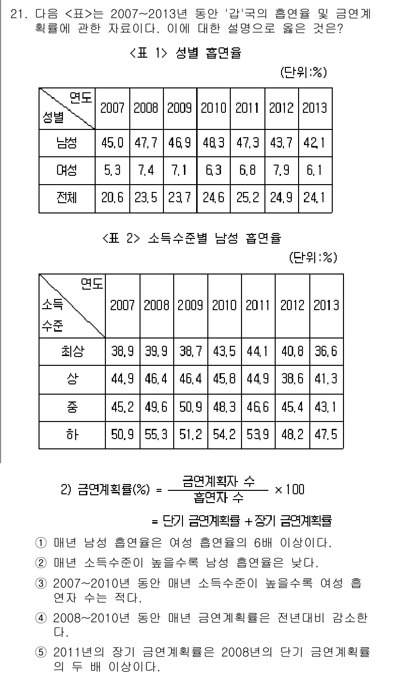 PSAT_자료해석 2016년 20번 - 2011년 여성의 경제활동참가율이 2008년보다 증가했기 때문에, 여성이... 에 관한 핵심 기출문제