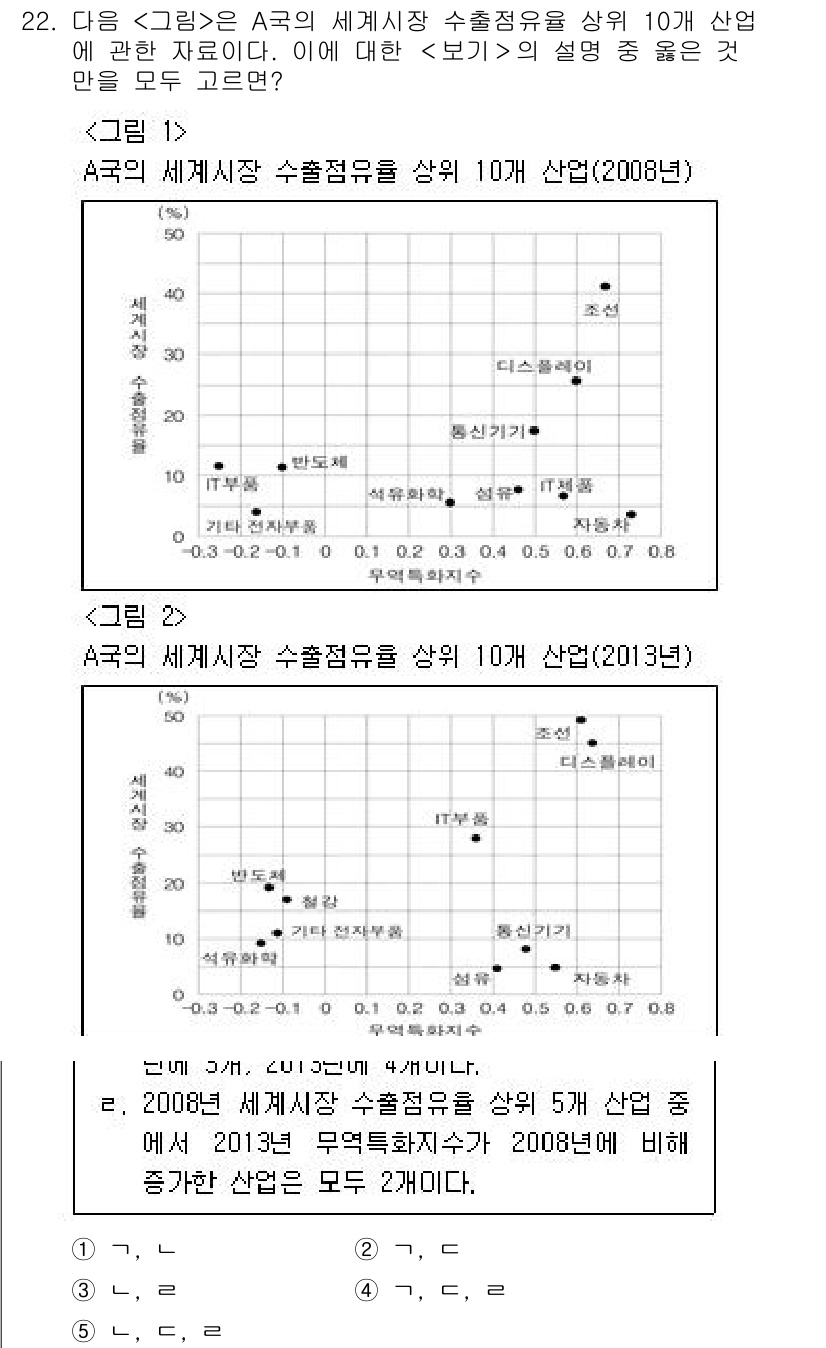 PSAT_자료해석 2016년 21번 - 2008년과 2013년의 수출 점유율 변화를 비교할 때, A국의 특정 산... 에 관한 핵심 기출문제