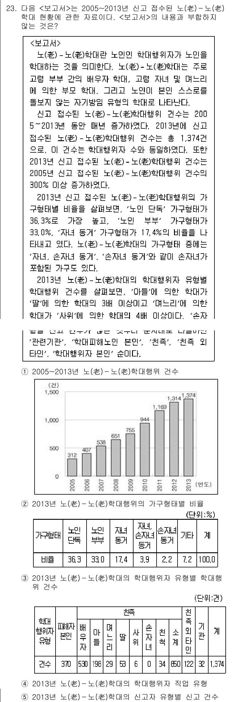 PSAT_자료해석 2016년 22번 - 정답 4번이 맞는 이유는 2005년과 2013년의 노동 요구 인자 비율 ... 에 관한 핵심 기출문제