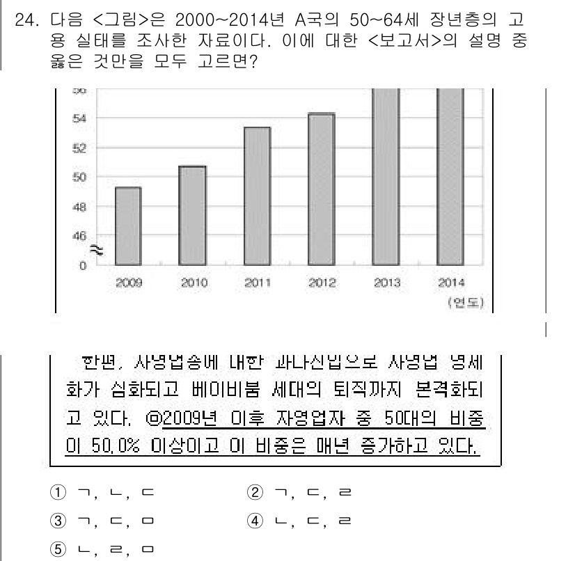 PSAT_자료해석 2016년 23번 - 정답 4번은 2009년 이후 자연환자 수가 50% 이상 증가하고 있다는 ... 에 관한 핵심 기출문제