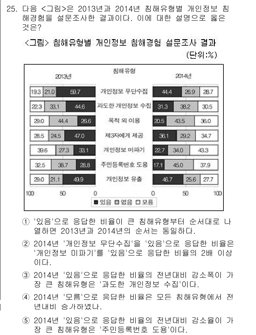 PSAT_자료해석 2016년 24번 - 주어진 자료에서 '있음'과 '없음'의 비율을 비교하여 2014년과 201... 에 관한 핵심 기출문제