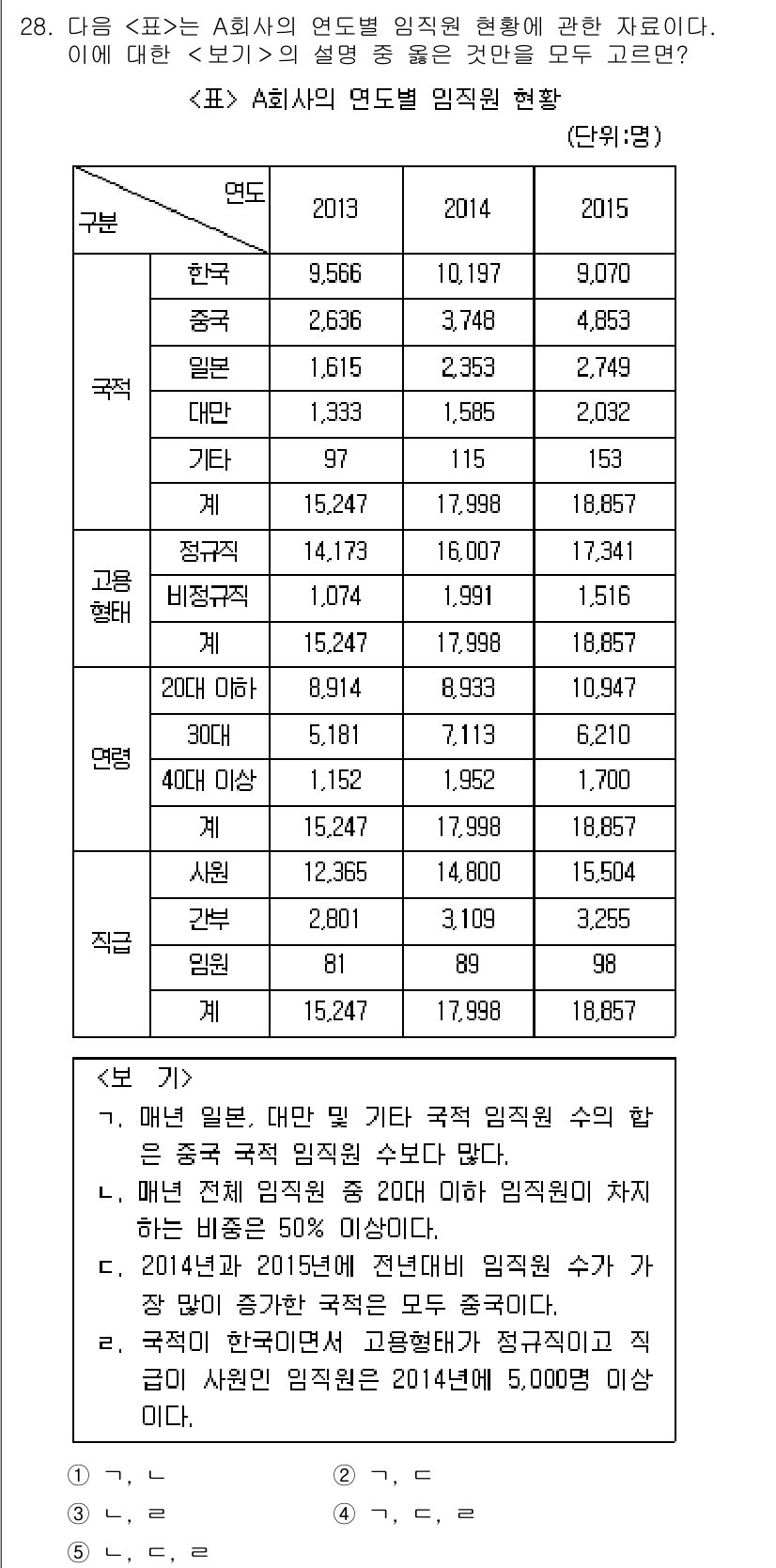PSAT_자료해석 2016년 27번 - 2014년 한국의 임직원 수가 증가하였고, 2015년에도 계속해서 증가하... 에 관한 핵심 기출문제