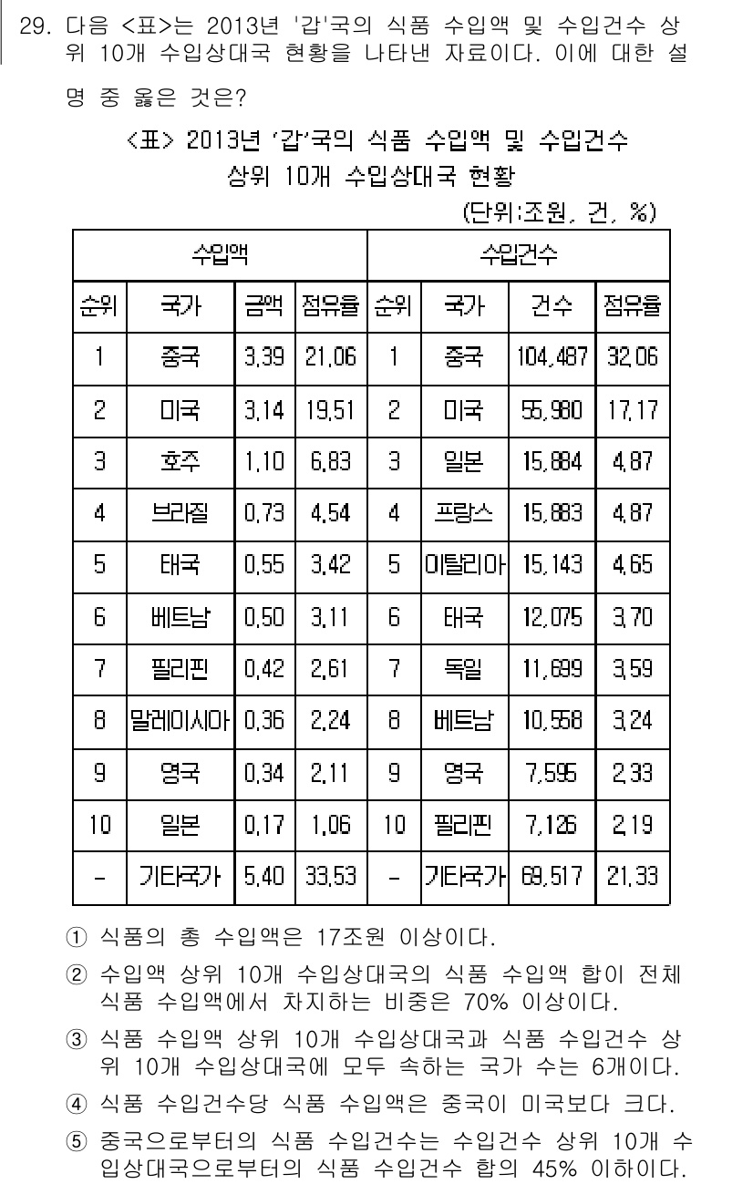 PSAT_자료해석 2016년 28번 - 정답이 4인 이유는 2013년 '가'국의 식품 수입액이 순위에 따라 가장... 에 관한 핵심 기출문제