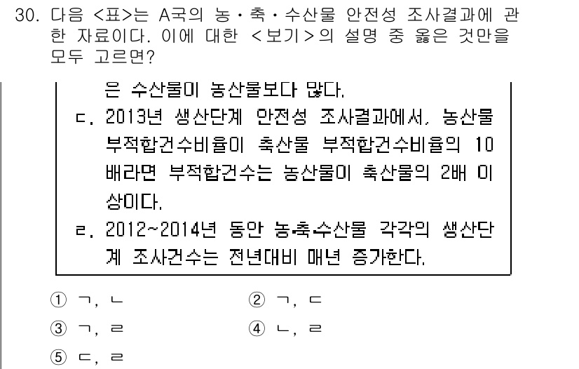 PSAT_자료해석 2016년 29번 - 정답 5번은 A국의 농산물 생산에서 안정성이 높다는 점을 강조합니다. 2... 에 관한 핵심 기출문제