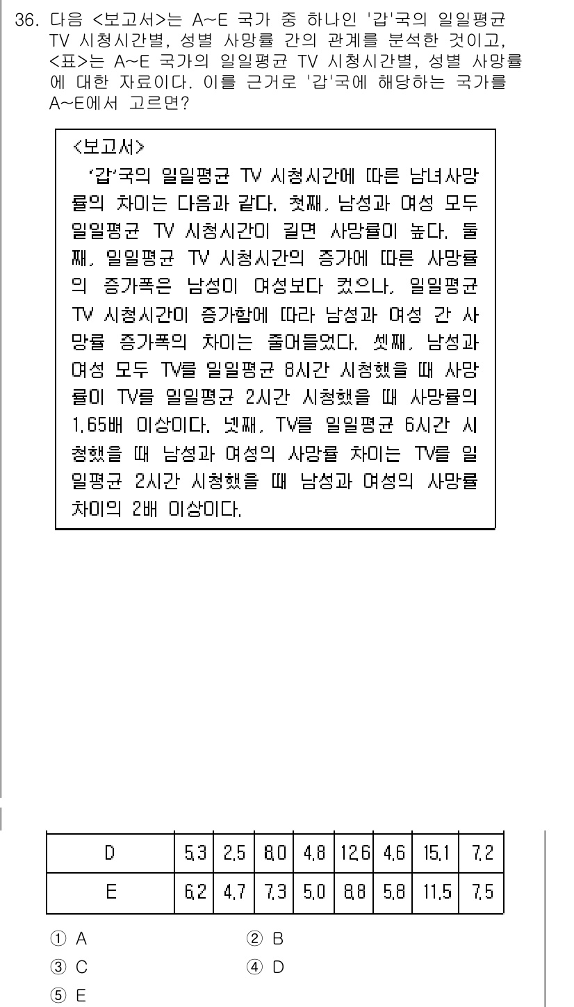 PSAT_자료해석 2016년 35번 - 정답이 1인 이유는, 주어진 자료는 남녀가 선호하는 TV 시청 프로그램에... 에 관한 핵심 기출문제