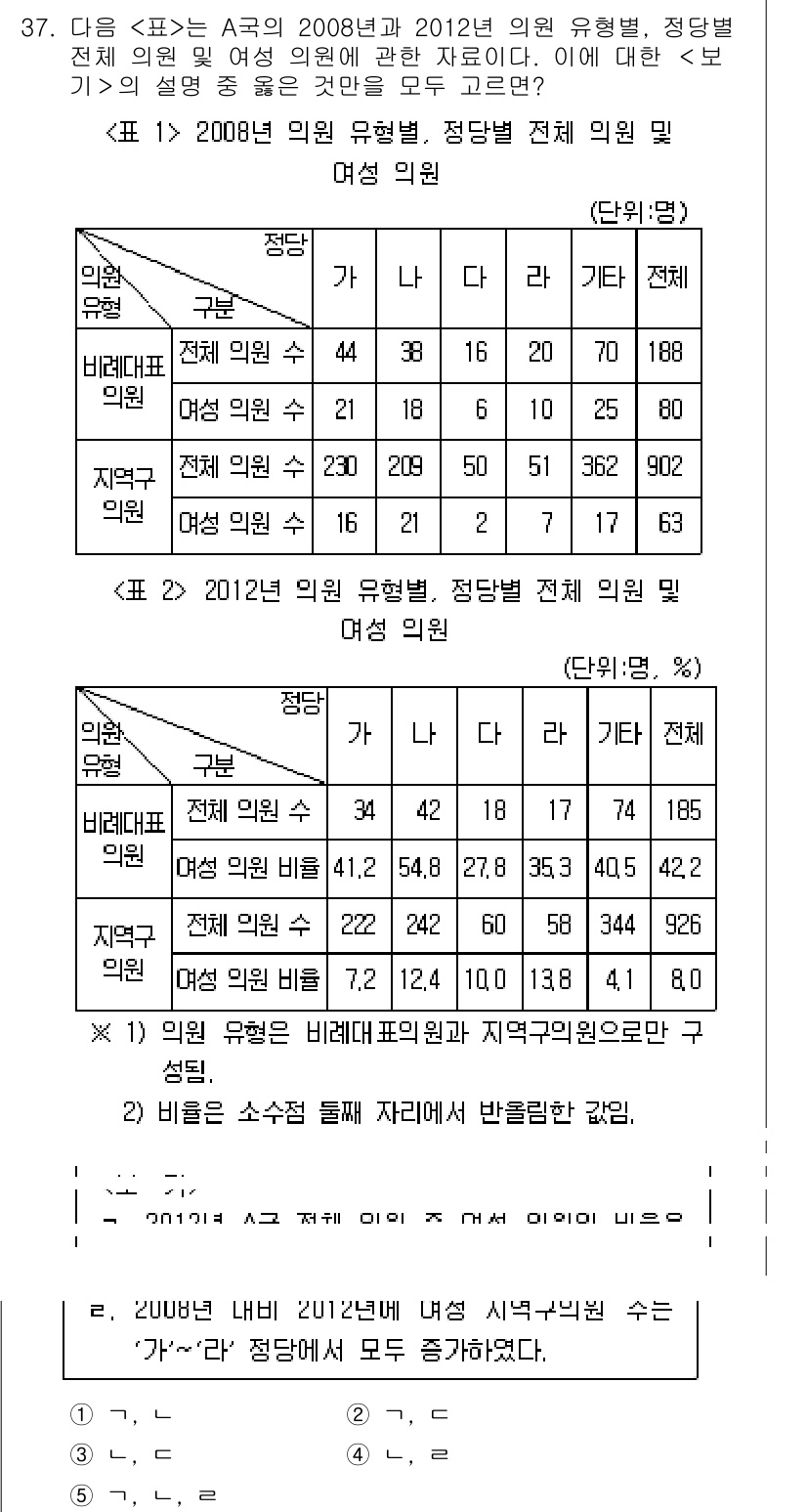 PSAT_자료해석 2016년 36번 - 2012년 여성 인권 중 비례대표 의원의 수가 증가했음을 보여줍니다. 2... 에 관한 핵심 기출문제