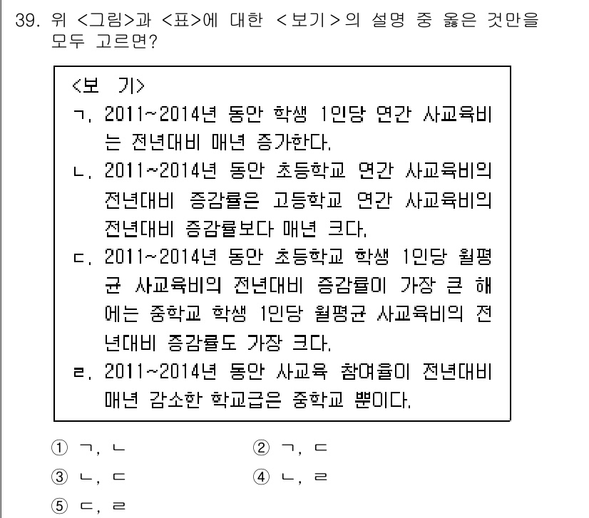 PSAT_자료해석 2016년 38번 - 정답이 2번인 이유는, 초등학교와 중학교의 연간 학생 수 변화가 고등학교... 에 관한 핵심 기출문제