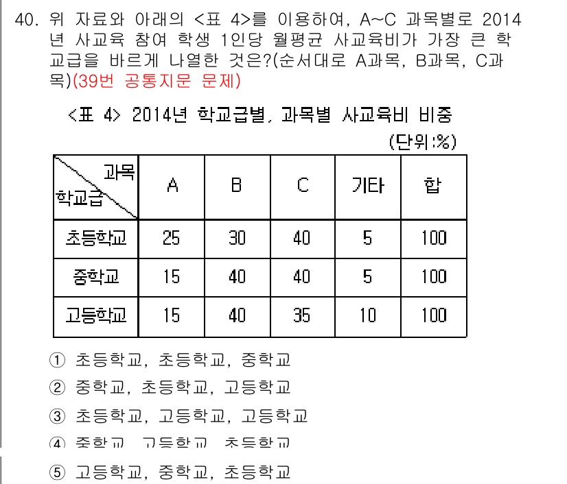 PSAT_자료해석 2016년 39번 - 문제에서 제공된 표 를 분석하면, 각 학교급별 비율이 초등학교, 중학교,... 에 관한 핵심 기출문제