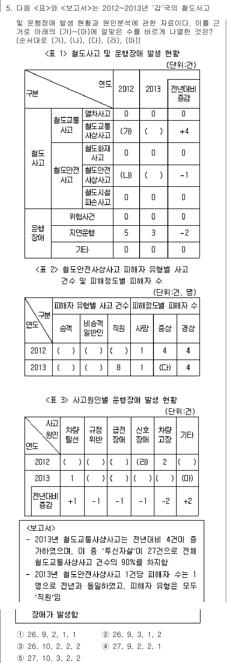 PSAT_자료해석 2016년 5번 - 정답이 2인 이유는, 2012년과 2013년의 사고건수 증가를 비교했을 ... 에 관한 핵심 기출문제