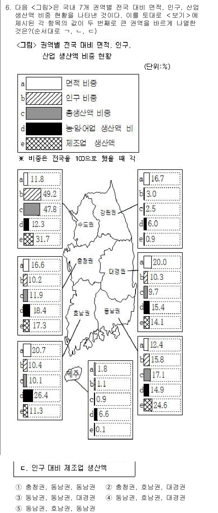 PSAT_자료해석 2016년 6번 - . 

해설: 주어진 자료에서 인구 대비 비율을 비교할 때, 각 지역의 ... 에 관한 핵심 기출문제