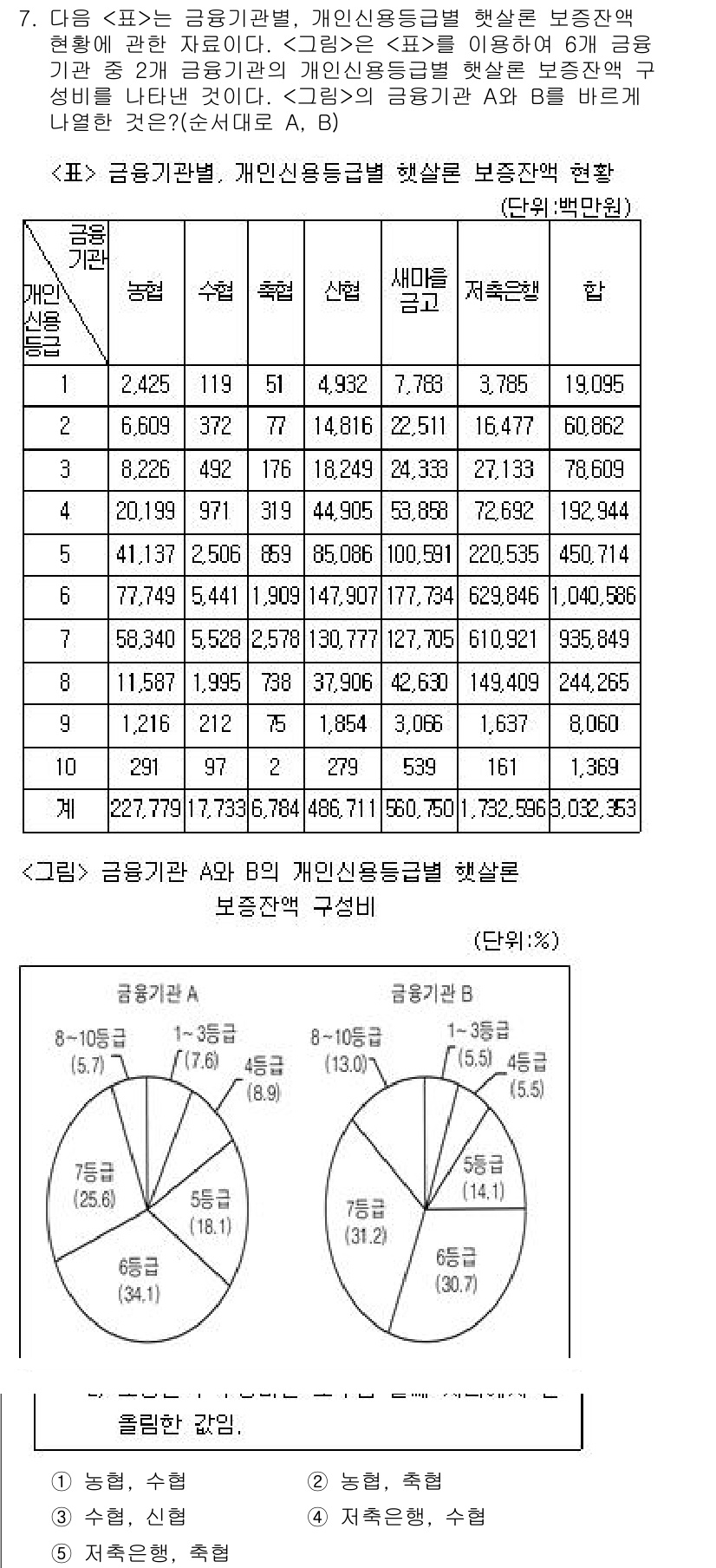 PSAT_자료해석 2016년 7번 - 정답 1번은 "25% 이상"이 되는 구간의 비율을 묻고 있습니다. 그래프... 에 관한 핵심 기출문제